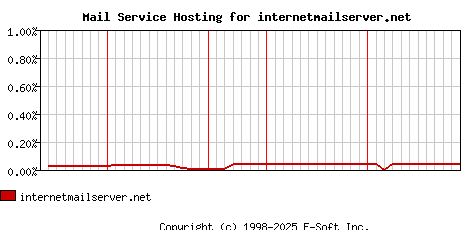 internetmailserver.net MX Hosting Market Share Graph