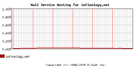 infinology.net MX Hosting Market Share Graph