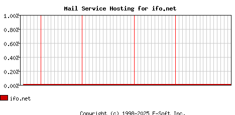ifo.net MX Hosting Market Share Graph