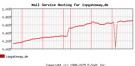 ispgateway.de MX Hosting Market Share Graph
