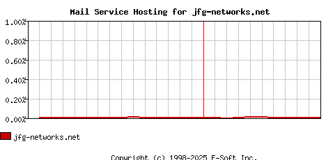 jfg-networks.net MX Hosting Market Share Graph