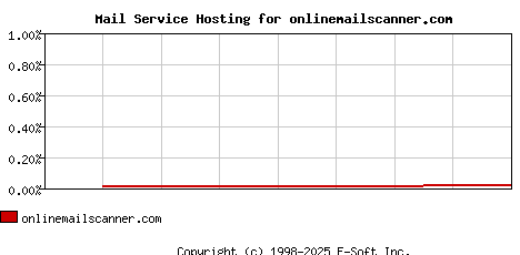 onlinemailscanner.com MX Hosting Market Share Graph