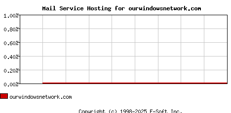 ourwindowsnetwork.com MX Hosting Market Share Graph