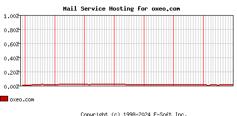 oxeo.com MX Hosting Market Share Graph