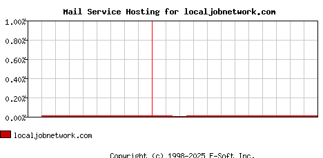 localjobnetwork.com MX Hosting Market Share Graph