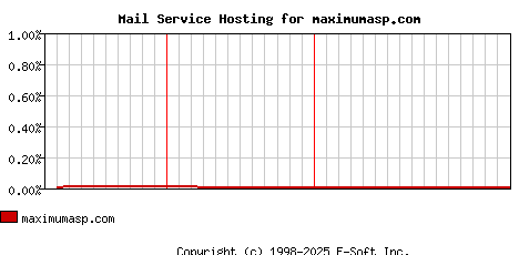 maximumasp.com MX Hosting Market Share Graph