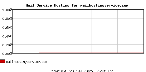 mailhostingservice.com MX Hosting Market Share Graph