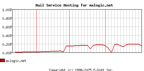 mxlogic.net MX Hosting Market Share Graph