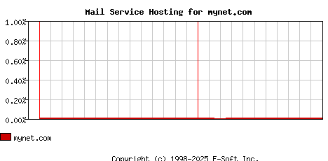 mynet.com MX Hosting Market Share Graph