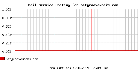 netgrooveworks.com MX Hosting Market Share Graph