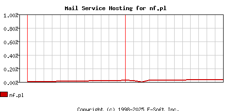 nf.pl MX Hosting Market Share Graph