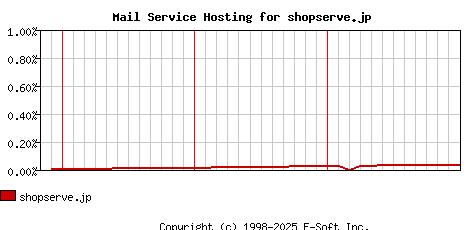 shopserve.jp MX Hosting Market Share Graph