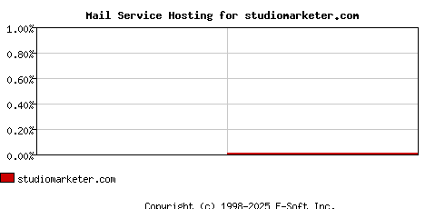 studiomarketer.com MX Hosting Market Share Graph