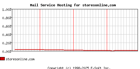storesonline.com MX Hosting Market Share Graph