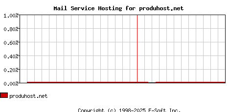 produhost.net MX Hosting Market Share Graph