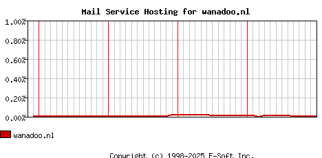 wanadoo.nl MX Hosting Market Share Graph