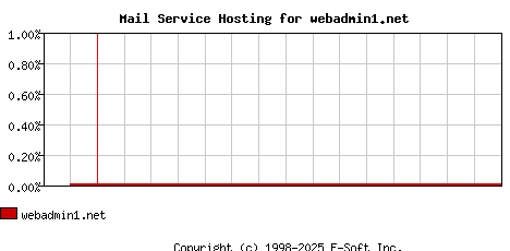 webadmin1.net MX Hosting Market Share Graph