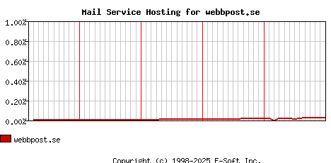 webbpost.se MX Hosting Market Share Graph
