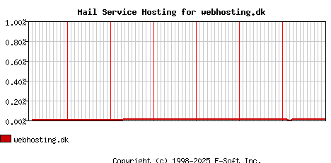 webhosting.dk MX Hosting Market Share Graph