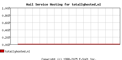 totallyhosted.nl MX Hosting Market Share Graph