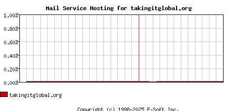 takingitglobal.org MX Hosting Market Share Graph