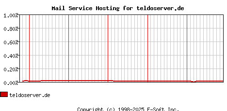 teldoserver.de MX Hosting Market Share Graph