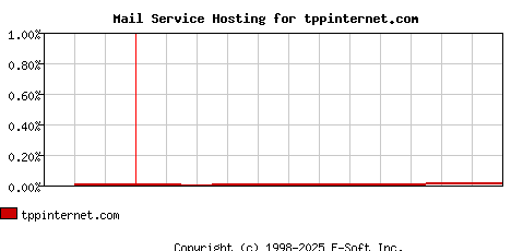 tppinternet.com MX Hosting Market Share Graph