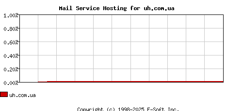 uh.com.ua MX Hosting Market Share Graph