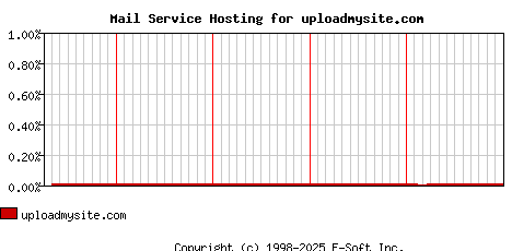 uploadmysite.com MX Hosting Market Share Graph