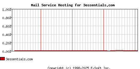 3essentials.com MX Hosting Market Share Graph