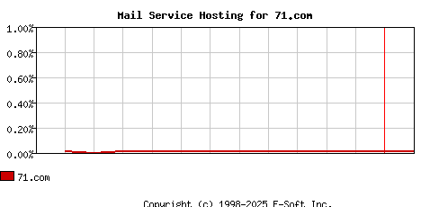 71.com MX Hosting Market Share Graph