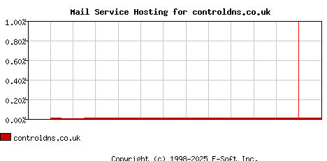 controldns.co.uk MX Hosting Market Share Graph