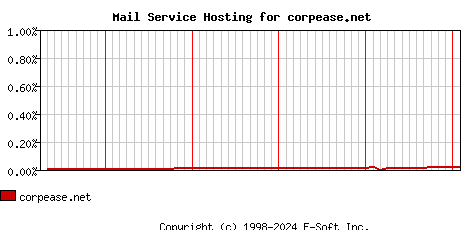 corpease.net MX Hosting Market Share Graph