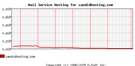 candidhosting.com MX Hosting Market Share Graph