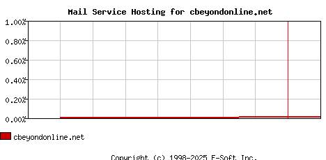 cbeyondonline.net MX Hosting Market Share Graph