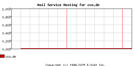 cco.de MX Hosting Market Share Graph