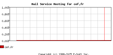 cef.fr MX Hosting Market Share Graph