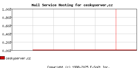 ceskyserver.cz MX Hosting Market Share Graph