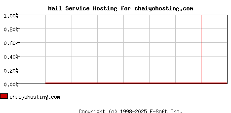 chaiyohosting.com MX Hosting Market Share Graph