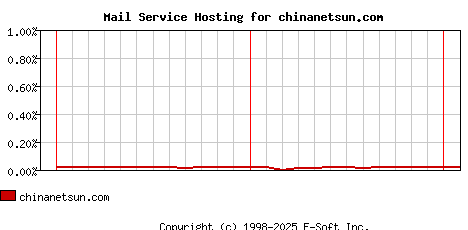 chinanetsun.com MX Hosting Market Share Graph
