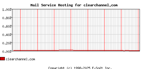 clearchannel.com MX Hosting Market Share Graph