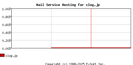 clog.jp MX Hosting Market Share Graph