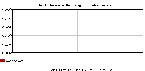 abzone.cz MX Hosting Market Share Graph