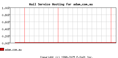adam.com.au MX Hosting Market Share Graph