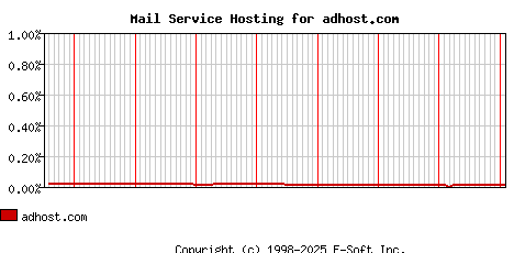 adhost.com MX Hosting Market Share Graph