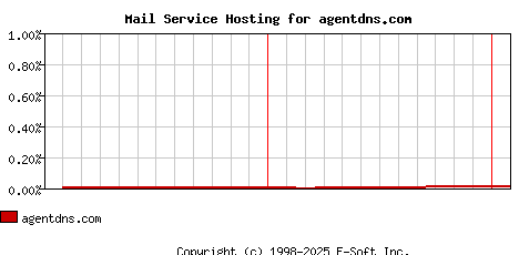 agentdns.com MX Hosting Market Share Graph