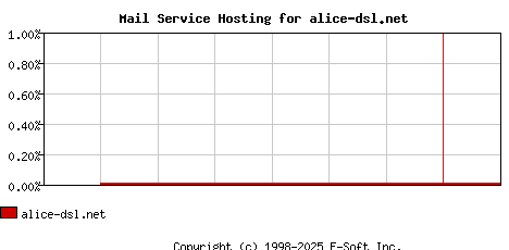 alice-dsl.net MX Hosting Market Share Graph