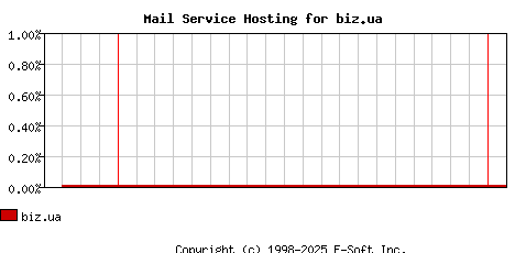 biz.ua MX Hosting Market Share Graph