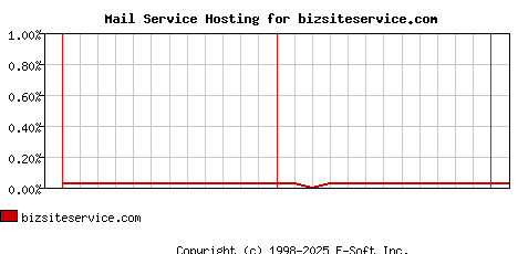 bizsiteservice.com MX Hosting Market Share Graph