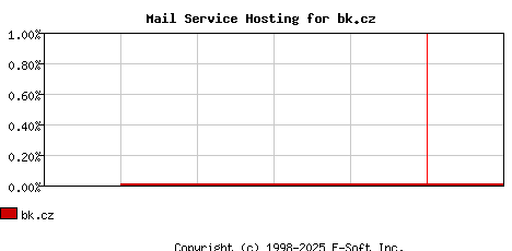 bk.cz MX Hosting Market Share Graph